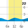 South Fork tide chart for Wednesday, October 22, 2025