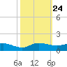 South Fork tide chart for Friday, October 24, 2025