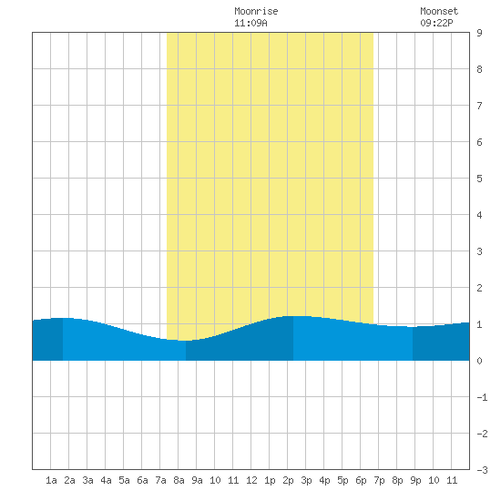 South Fork tide chart for Saturday, October 25, 2025