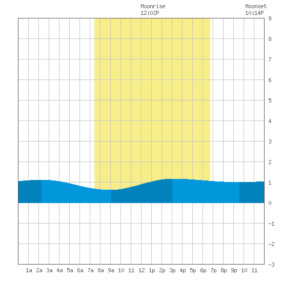 South Fork tide chart for Sunday, October 26, 2025