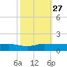 South Fork tide chart for Monday, October 27, 2025