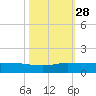 South Fork tide chart for Tuesday, October 28, 2025