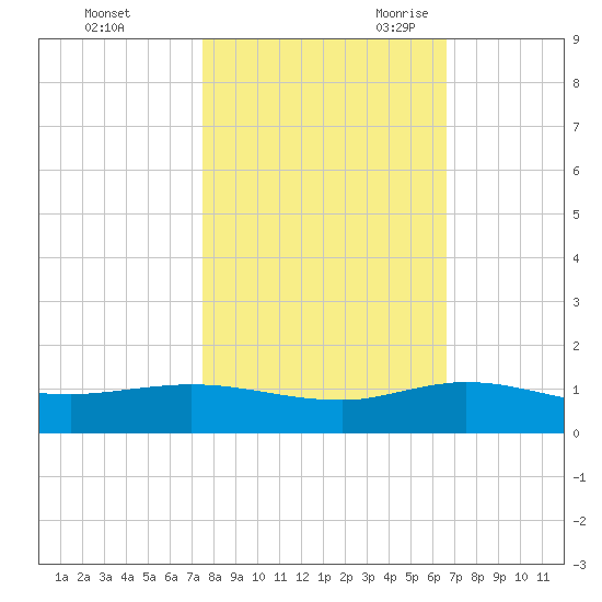 South Fork tide chart for Friday, October 31, 2025