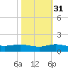South Fork tide chart for Friday, October 31, 2025