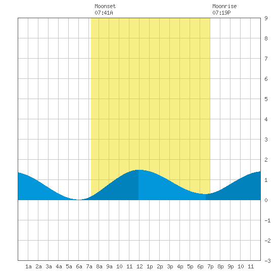 South Fork tide chart for Tuesday, October 7, 2025