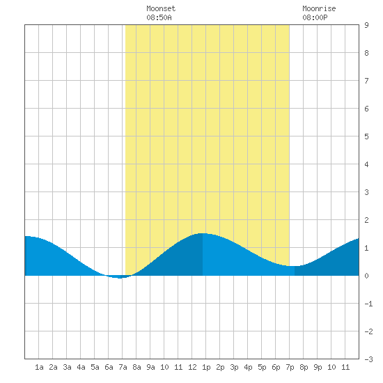South Fork tide chart for Wednesday, October 8, 2025