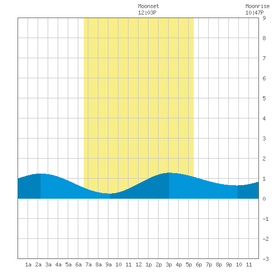 South Fork tide chart for Monday, November 10, 2025