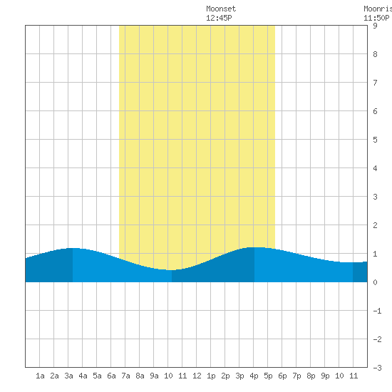 South Fork tide chart for Tuesday, November 11, 2025