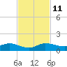 South Fork tide chart for Tuesday, November 11, 2025