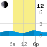 South Fork tide chart for Wednesday, November 12, 2025