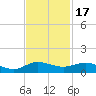 South Fork tide chart for Monday, November 17, 2025
