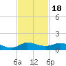 South Fork tide chart for Tuesday, November 18, 2025