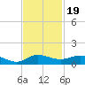 South Fork tide chart for Wednesday, November 19, 2025