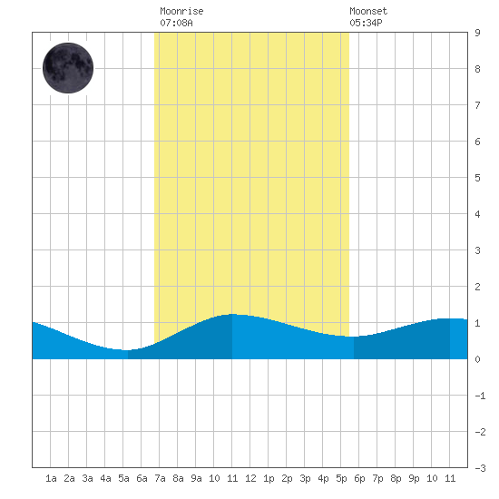 South Fork tide chart for Thursday, November 20, 2025