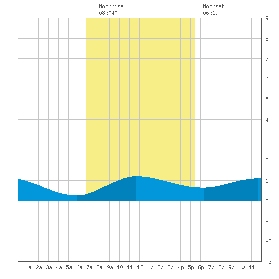 South Fork tide chart for Friday, November 21, 2025