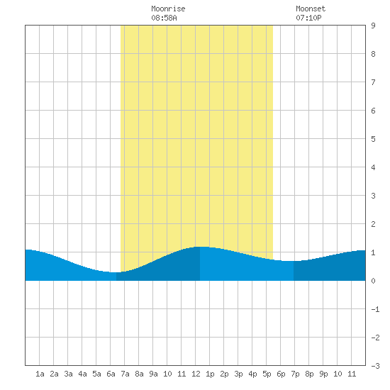 South Fork tide chart for Saturday, November 22, 2025
