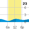 South Fork tide chart for Sunday, November 23, 2025
