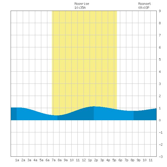 South Fork tide chart for Monday, November 24, 2025