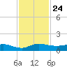 South Fork tide chart for Monday, November 24, 2025