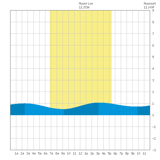 South Fork tide chart for Wednesday, November 26, 2025
