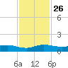 South Fork tide chart for Wednesday, November 26, 2025