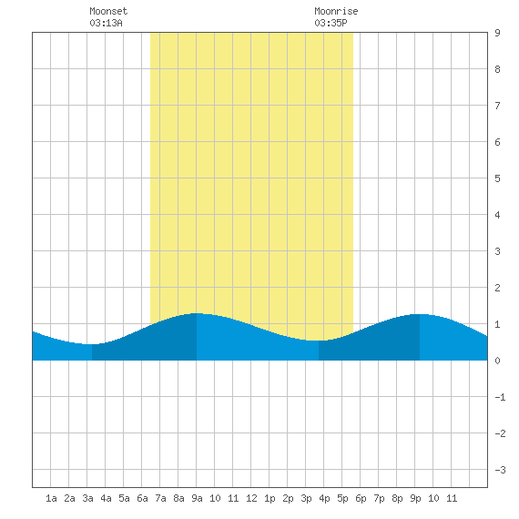 South Fork tide chart for Sunday, November 2, 2025