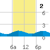 South Fork tide chart for Sunday, November 2, 2025