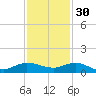 South Fork tide chart for Sunday, November 30, 2025