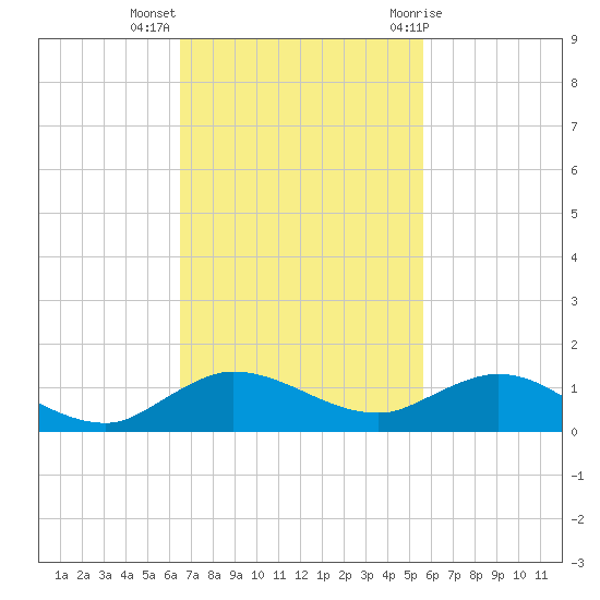 South Fork tide chart for Monday, November 3, 2025