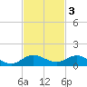 South Fork tide chart for Monday, November 3, 2025