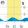 South Fork tide chart for Wednesday, November 5, 2025
