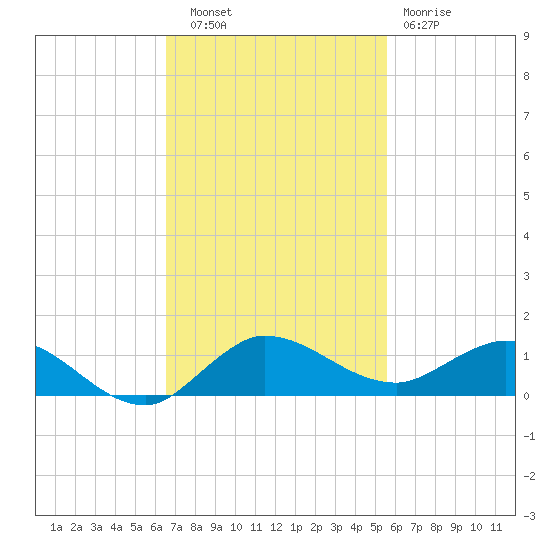 South Fork tide chart for Thursday, November 6, 2025