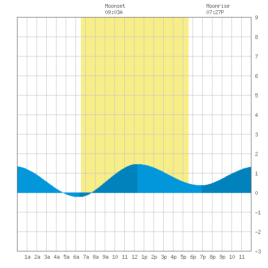 South Fork tide chart for Friday, November 7, 2025