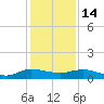 South Fork tide chart for Sunday, December 14, 2025