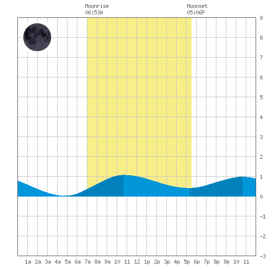 South Fork tide chart for Friday, December 19, 2025