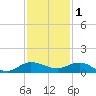 South Fork tide chart for Monday, December 1, 2025