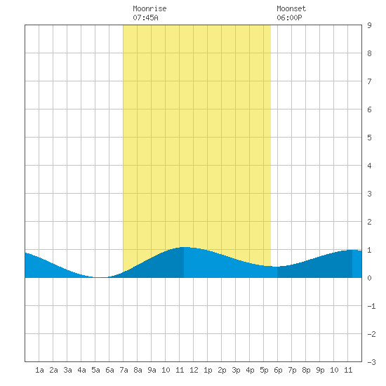 South Fork tide chart for Saturday, December 20, 2025