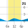 South Fork tide chart for Sunday, December 21, 2025