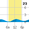 South Fork tide chart for Tuesday, December 23, 2025