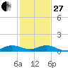 South Fork tide chart for Saturday, December 27, 2025