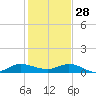 South Fork tide chart for Sunday, December 28, 2025