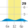 South Fork tide chart for Monday, December 29, 2025