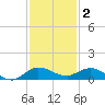 South Fork tide chart for Tuesday, December 2, 2025