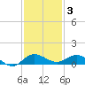 South Fork tide chart for Wednesday, December 3, 2025