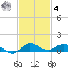 South Fork tide chart for Thursday, December 4, 2025