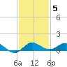 South Fork tide chart for Friday, December 5, 2025