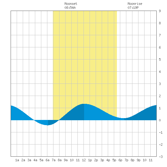 South Fork tide chart for Saturday, December 6, 2025