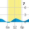 South Fork tide chart for Sunday, December 7, 2025