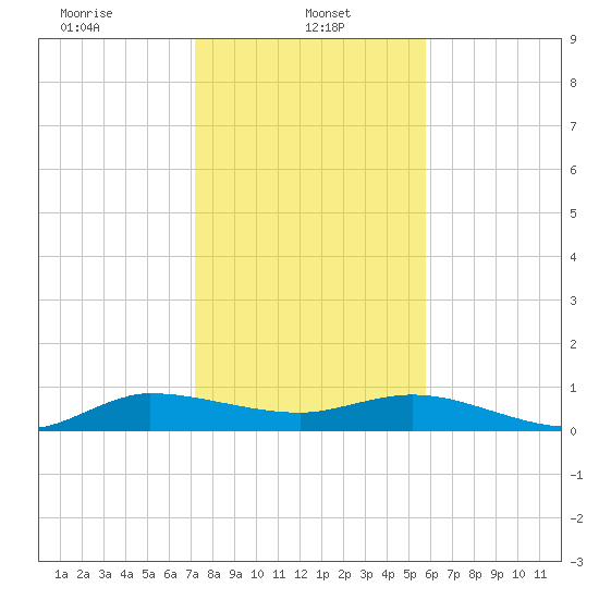 South Fork tide chart for Sunday, January 11, 2026