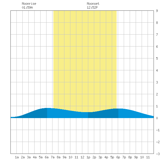 South Fork tide chart for Monday, January 12, 2026
